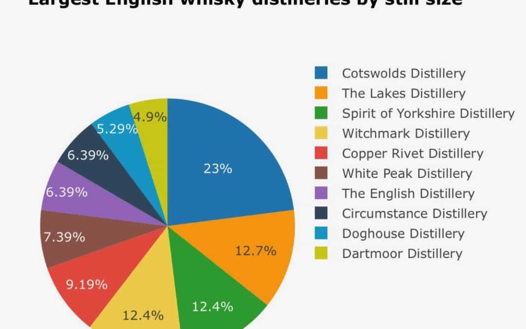 The End Of The Beginning For English Whisky?